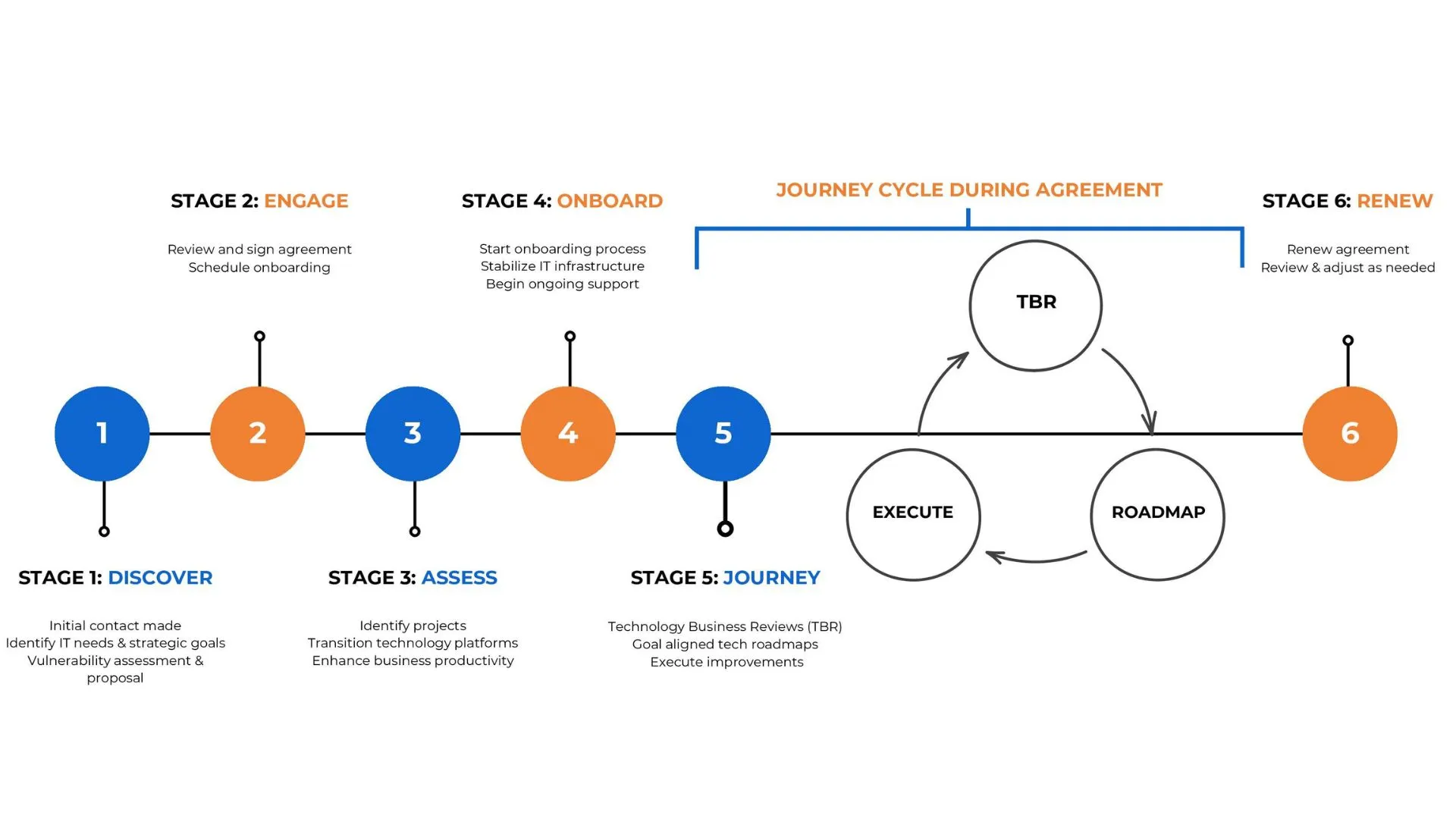 A diagram showing the CIO Landing Proven Process